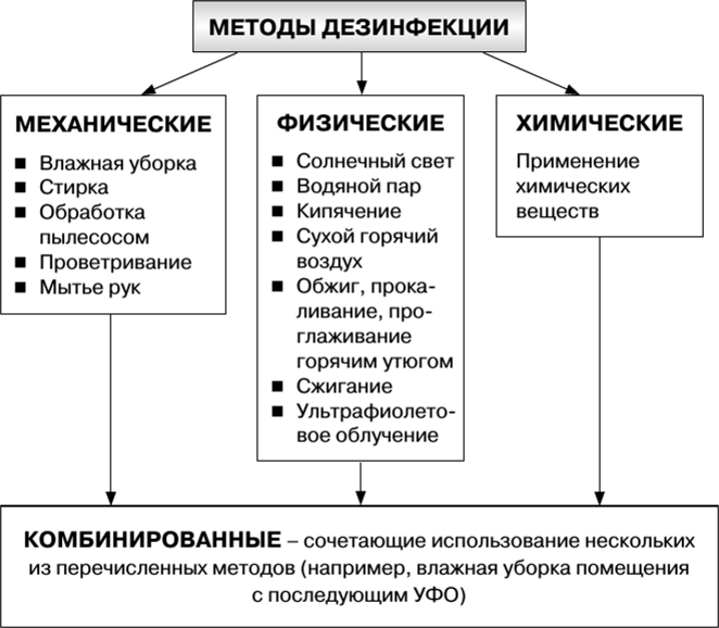 Дезинсекция дезинфекция дератизация квартир и помещений - Сколько стоит дезинфекция квартиры в Пирогово санитарная - Цены на дезинфекцию квартиры от вирусов бактерий